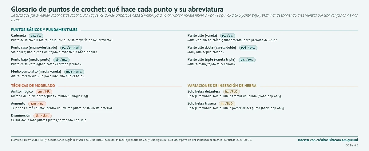 Glosario de puntos de crochet con su abreviatura en español: los puntos básicos (cadeneta, punto raso, punto bajo o medio punto, medio punto alto, punto alto, punto alto doble y punto alto triple), las técnicas de modelado (anillo mágico, aumento y disminución) y las variaciones de inserción de hebra (solo hebra delantera o FLO y solo hebra trasera o BLO), cada uno con qué hace y su abreviatura.